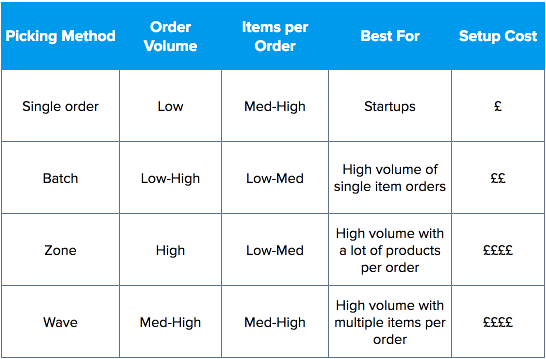 Picking methods table