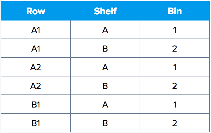 Moderate labelling in warehouse management