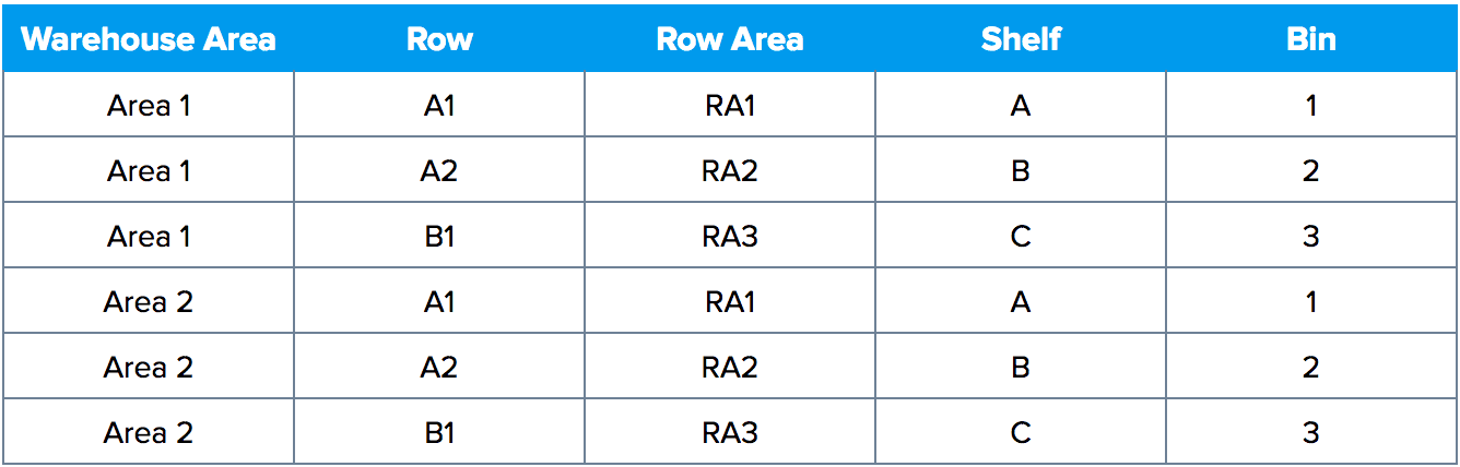 Complex labelling in warehouse management