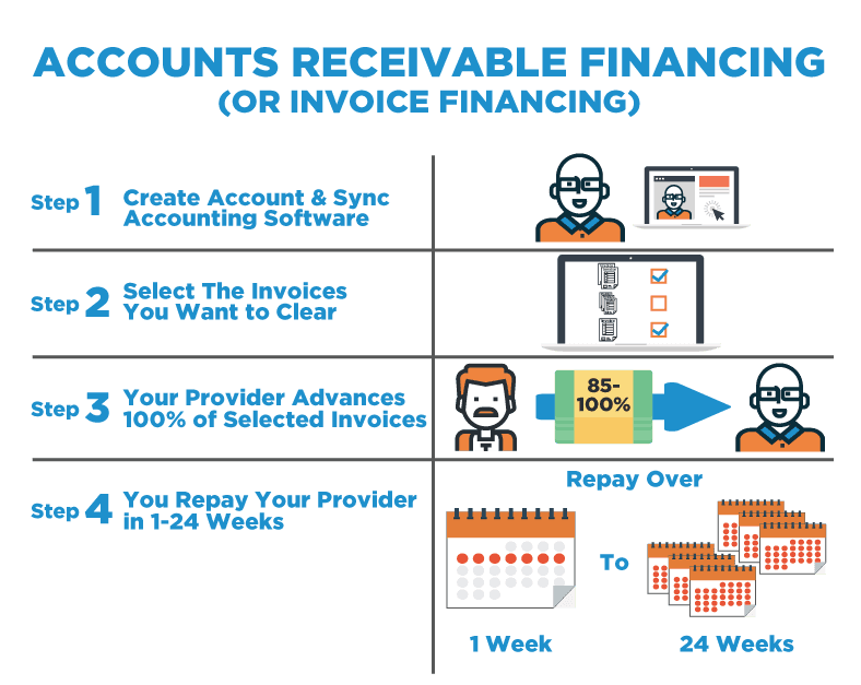ecommerce-business-loans-accounts-receivable-financing