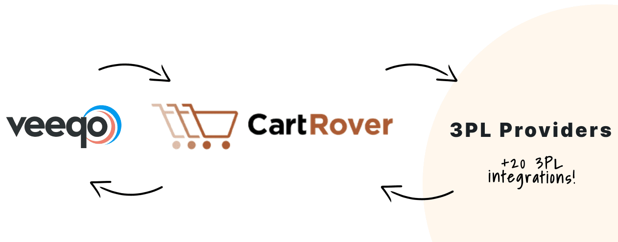 Veeqo CartRover 3PL providers, +20 3PL integrations