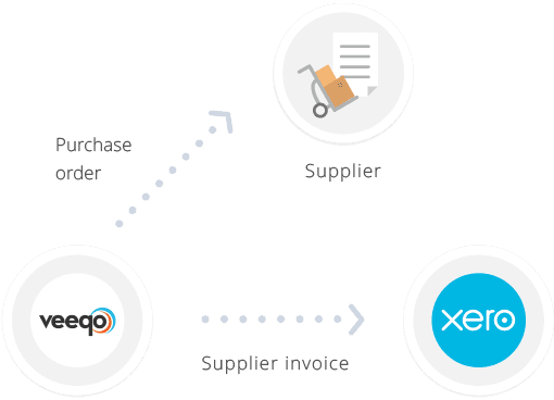 Xero purchase order sync
