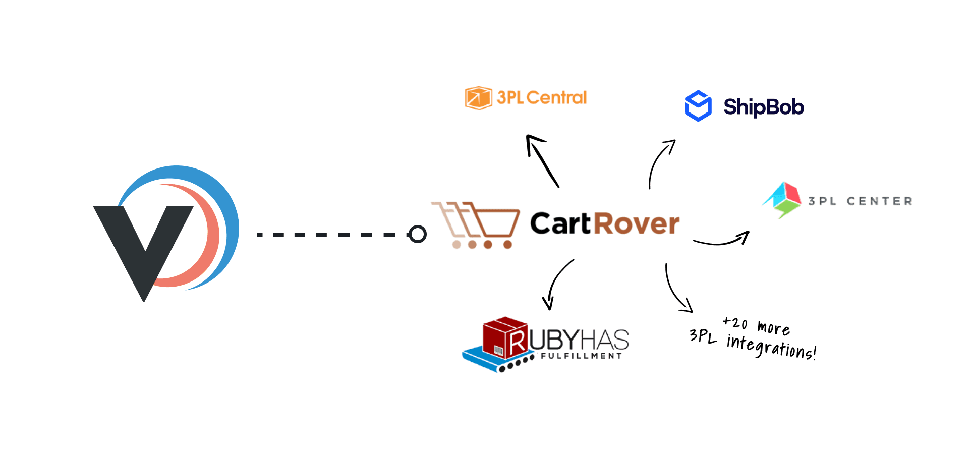 Cartrover 3pl integrations