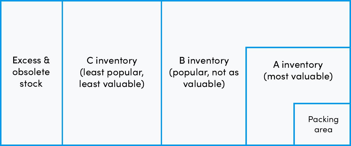 ABC analysis for inventory storage