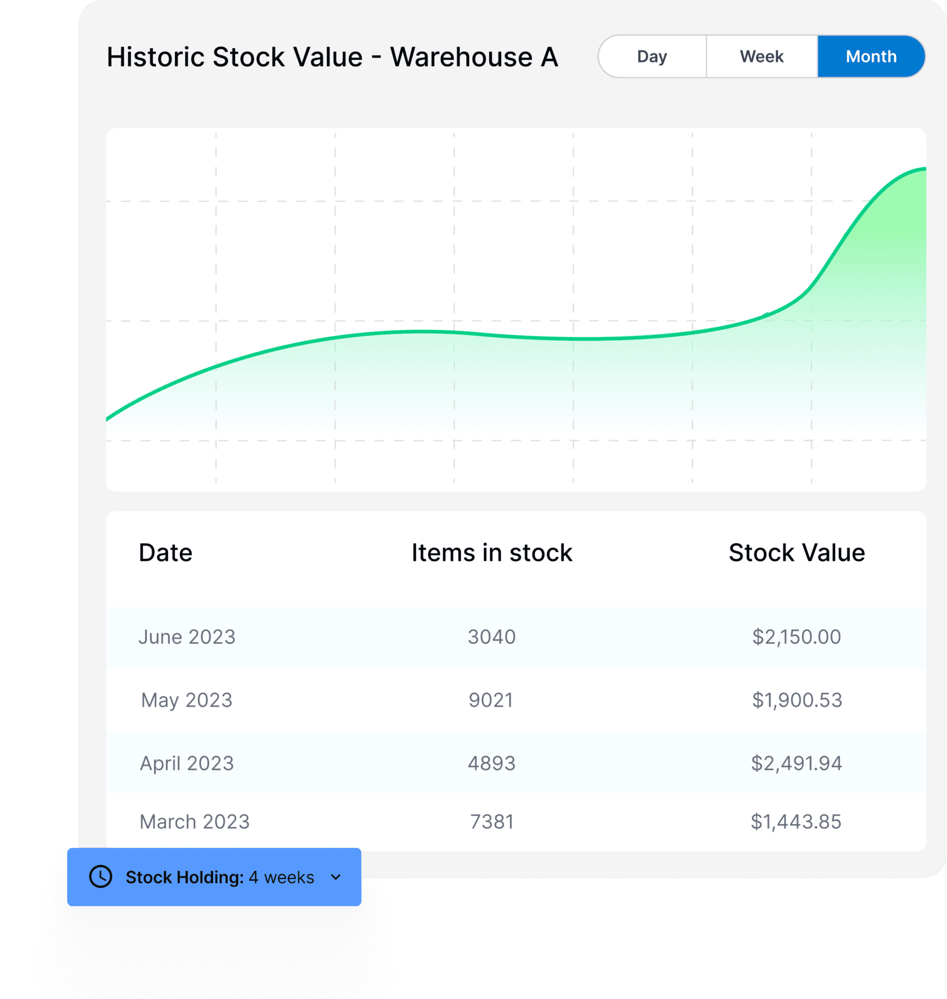 An inventory forecasting software to help you manage your orders